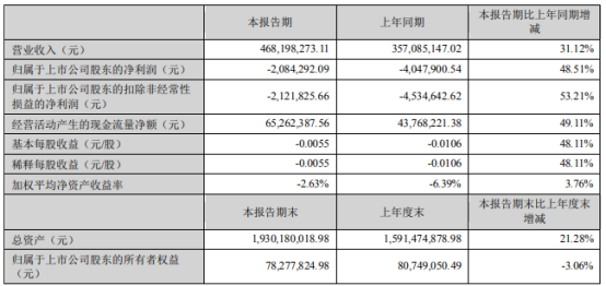 吉峰科技发生7笔大宗交易 合计成交7603.52万元
