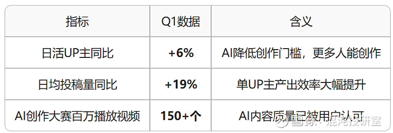 B站一季度总营收74.7亿元,CEO陈睿:AI是一个十倍放大的机遇