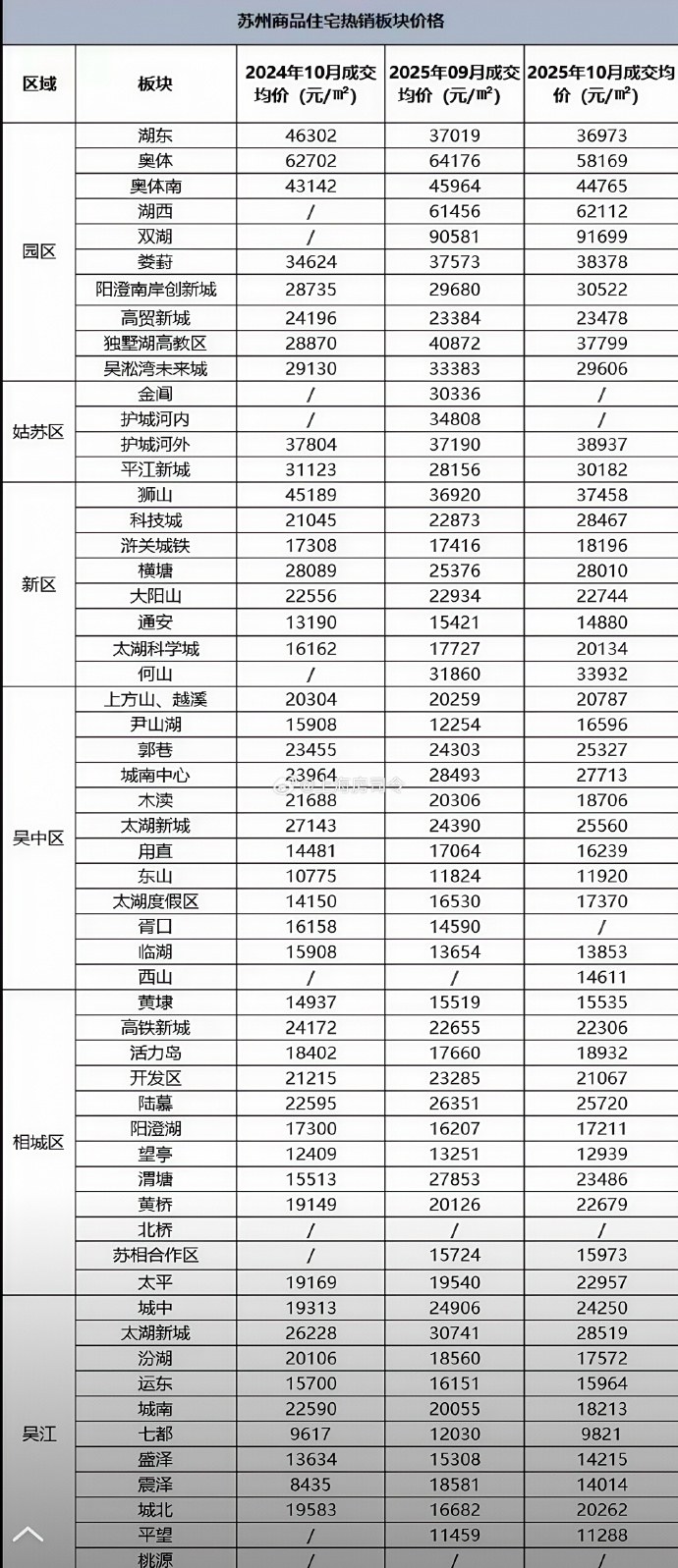 核心城市“小阳春”行情持续升温 二手住宅成交量同比显著增长