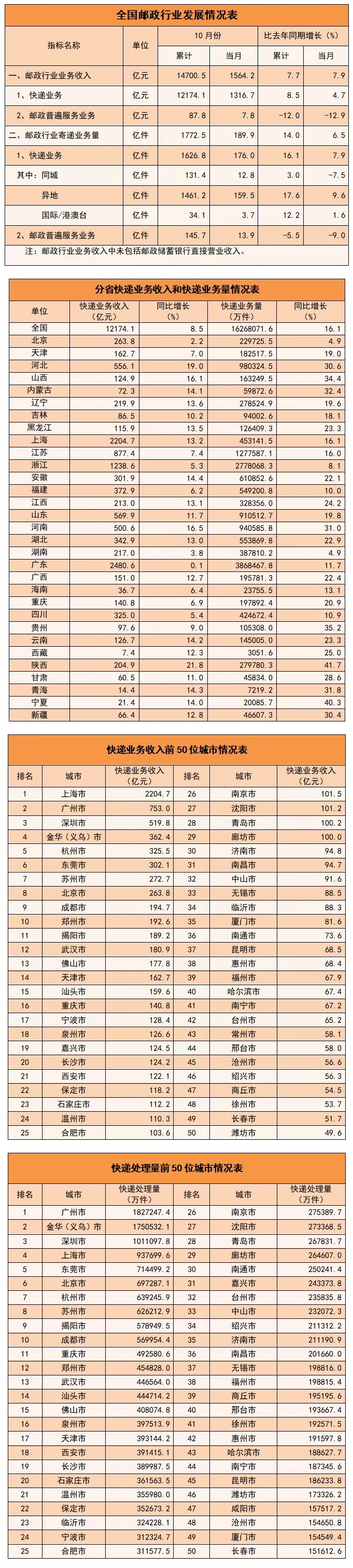 前四月快递业务量同比增长5.1% 业务收入累计完成近五千亿元