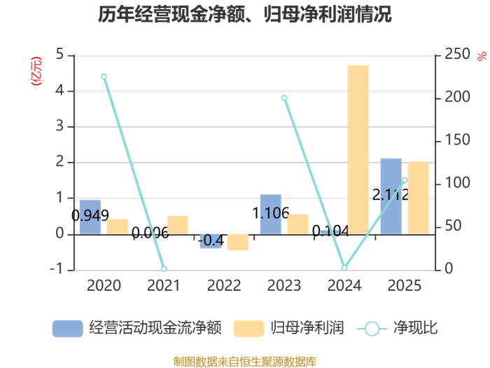 宇树科技第一季度扣非净利润同比下降52.55%至4025.36万元 预计上半年扣非净利润2.36亿元至2.83亿元