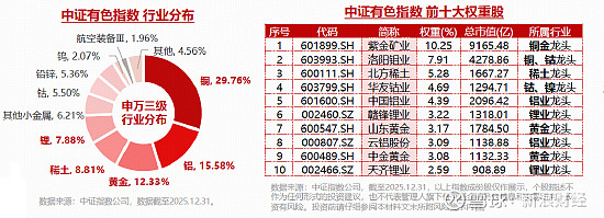 全球最大铝土矿生产国计划管控,有色ETF富国(159168)涨超3.3%