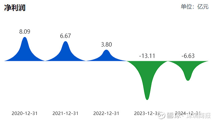 四年连亏近11亿、逾期债务超3.9亿、实控人失信,金浦钛业陷多重危机
