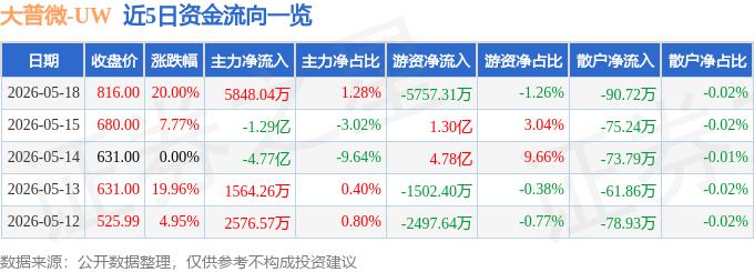 存储芯片概念震荡下挫,16倍牛股大普微盘中暴跌