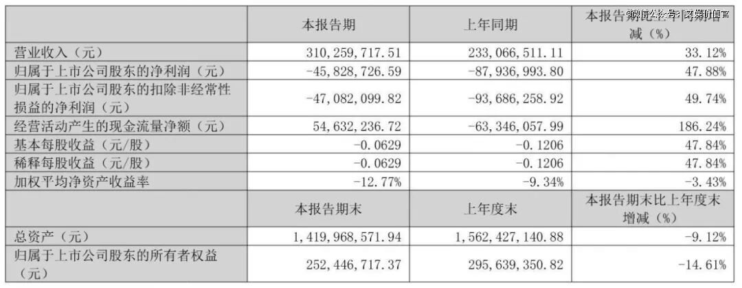 中文在线：一季度公司AI短剧产量同比增长超300%