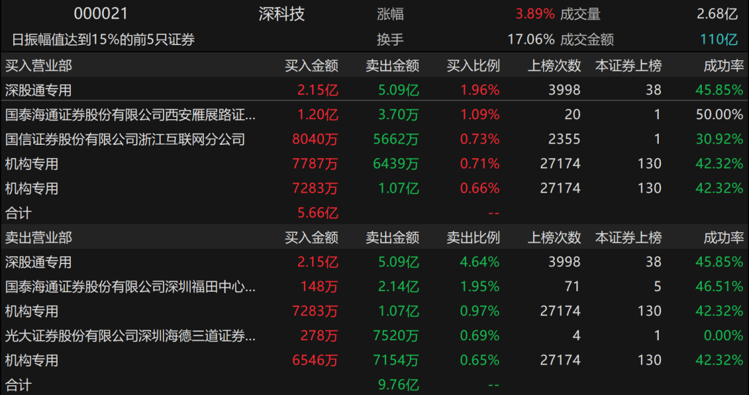 深科技回应股价“抢跑”质疑:一直有扩产计划,不是突然放出来的利好消息