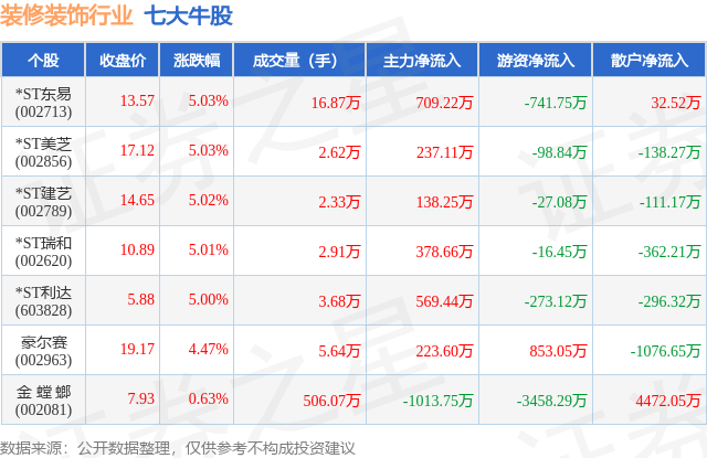 *ST美芝连收3个涨停板