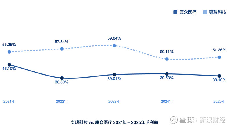 亏损低谷遇实控人减持,七成贷款豪赌亏损AI标的,康众医疗前景难料