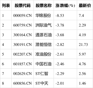 华锦股份：3月份国际原油价格上涨