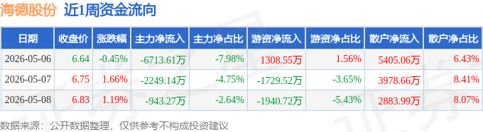 免税店概念涨2.40%,主力资金净流入12股
