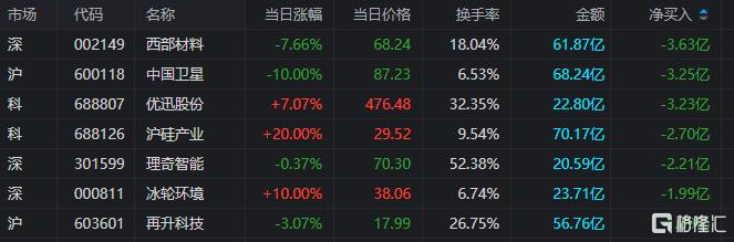 沃格光电振幅16.07%，沪股通龙虎榜上买入3.03亿元，卖出2.57亿元