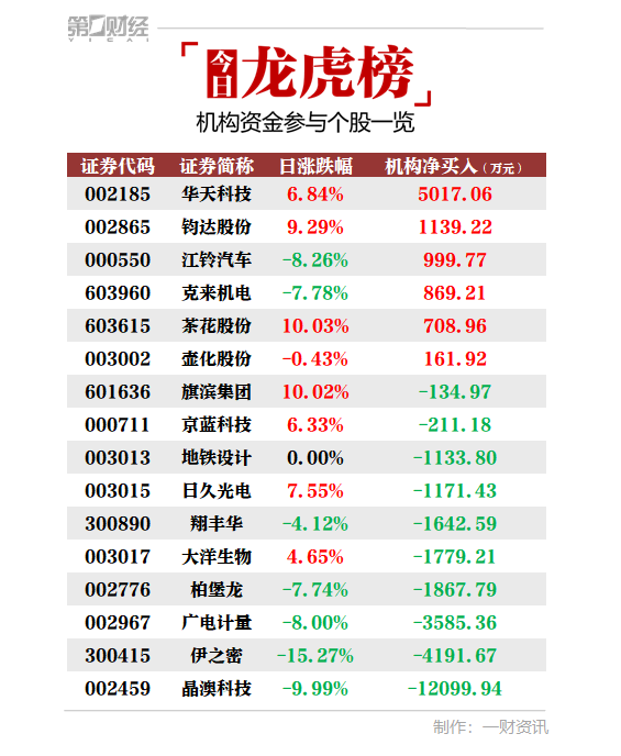 华天科技跌停，龙虎榜上机构买入9.98亿元，卖出8.98亿元