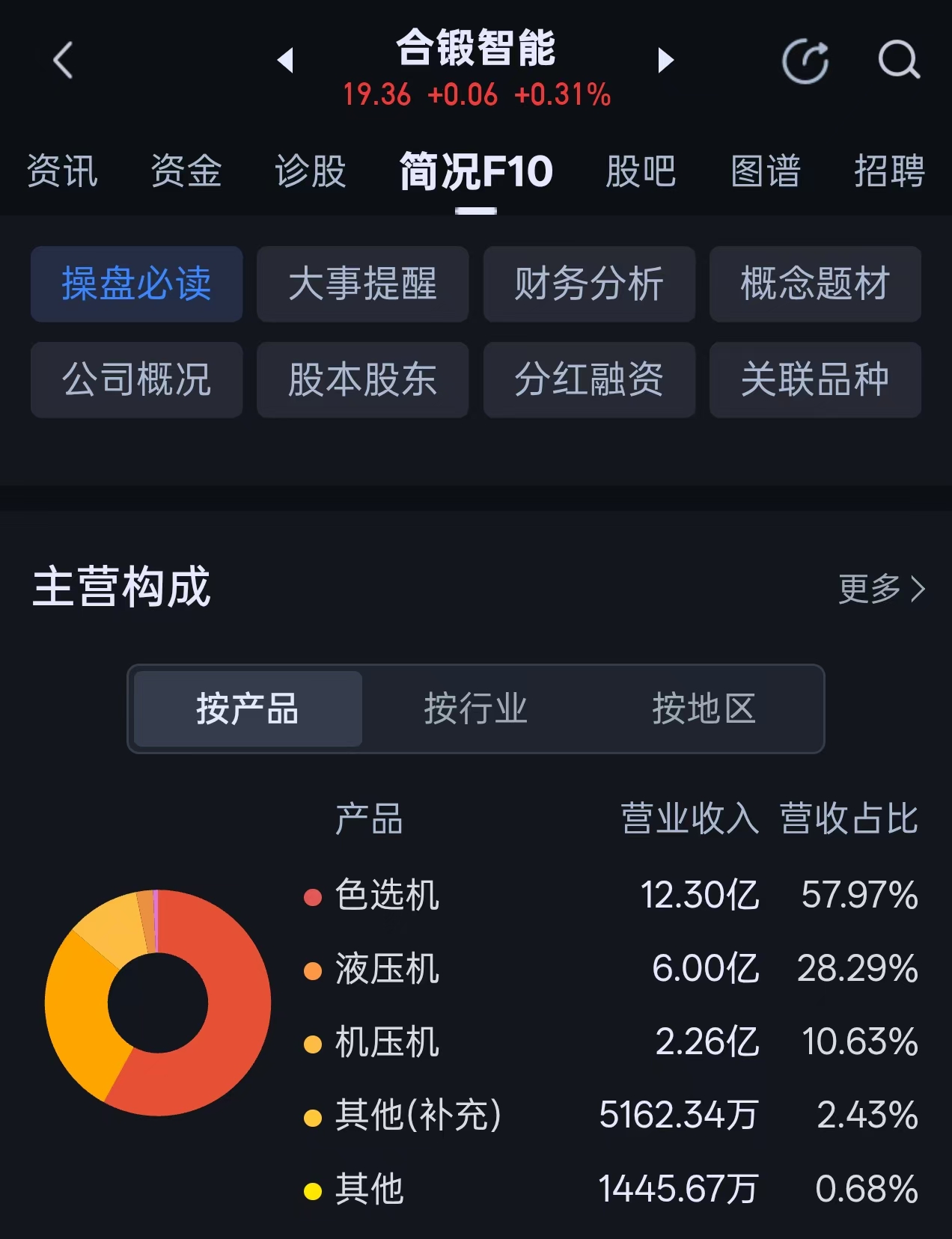 3连板合锻智能：未取得核聚变和PCB相关业务收入