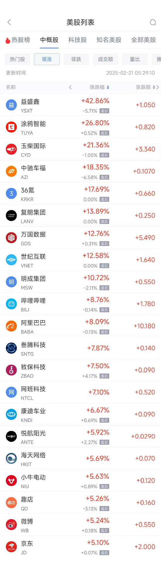 热门中概股涨跌不一，纳斯达克金龙中国指数收平
