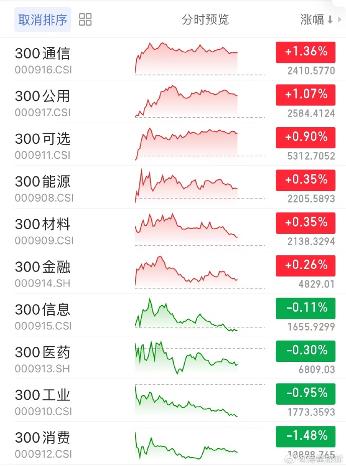午评：沪指跌0.12% 煤炭板块、AI应用概念大涨