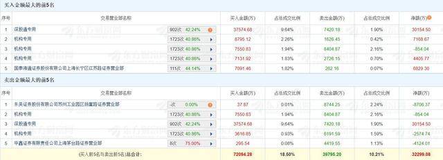 郑州煤电涨停，沪股通龙虎榜上买入3954.69万元，卖出1338.89万元