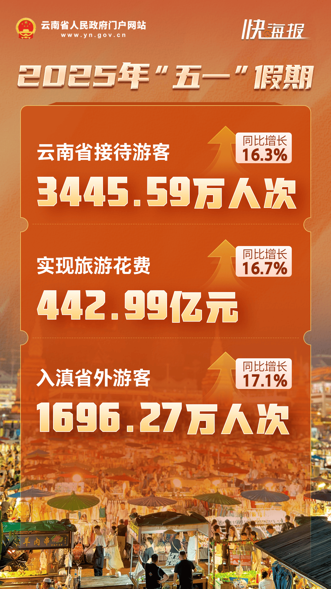 文化和旅游部:2025年国内居民出游花费6.30万亿元,同比增长9.5%