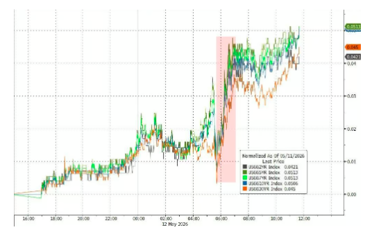 纽约尾盘，美国10年期基准国债收益率跌0.98个基点