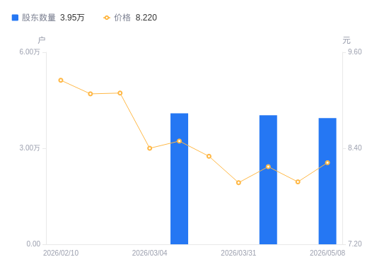 创益通:截至2026年5月29日,公司股东总数为9,702户