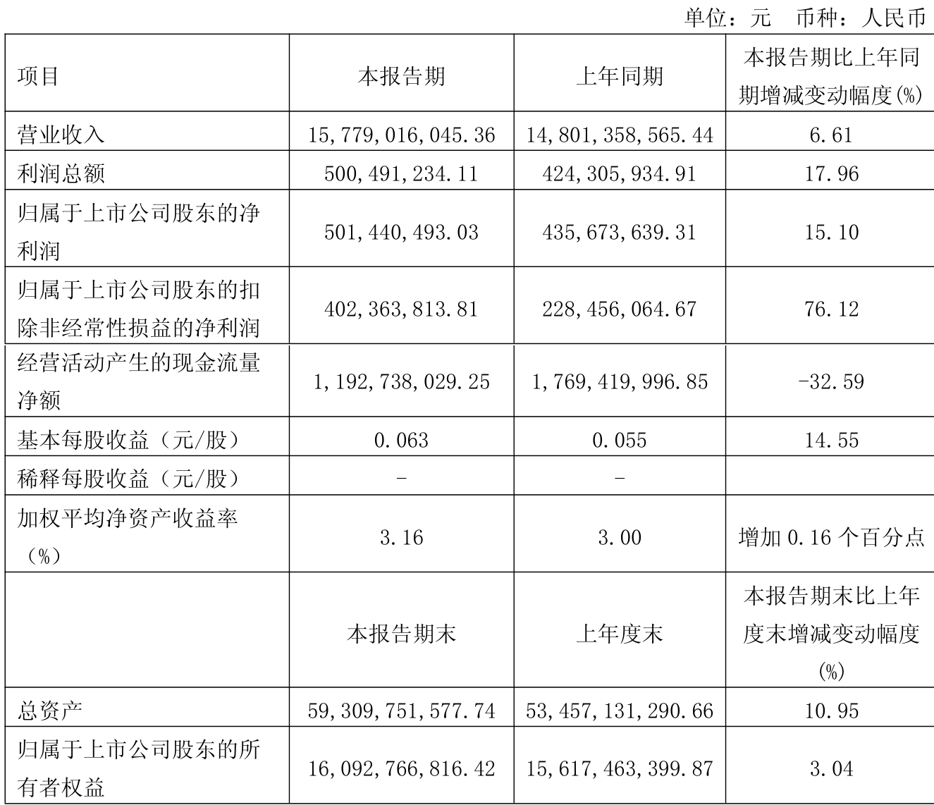 福田汽车:本年累计销量30.21万辆,同比增长10%