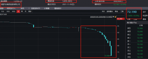 英债收益率普遍跌超3个基点