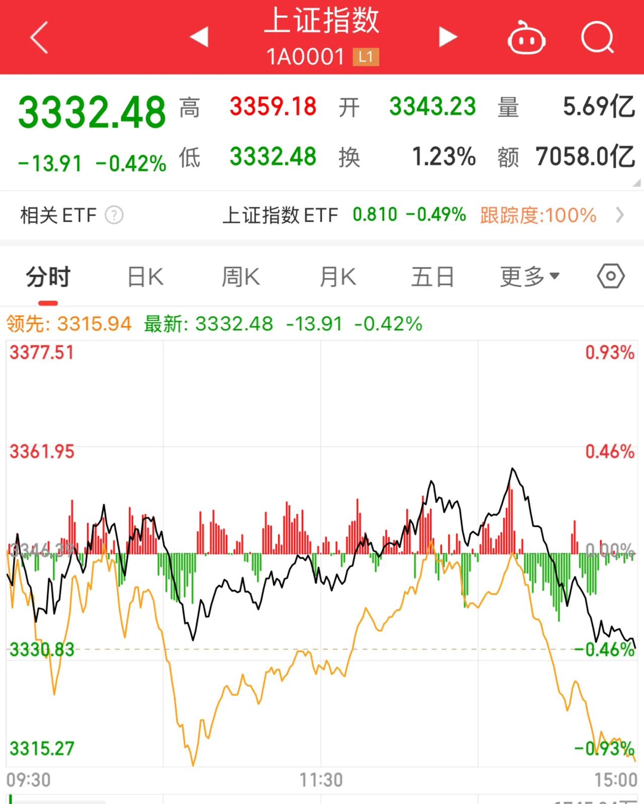 今日北向资金ETF买入及卖出成交额为58.96亿元