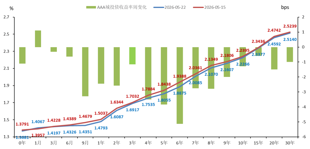 债市收盘|资金收紧债市走弱，30年期国债收益率重回2.2%上方
