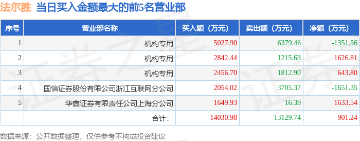 中重科技涨停，机构净卖出5661.82万元，沪股通净买入412.04万元