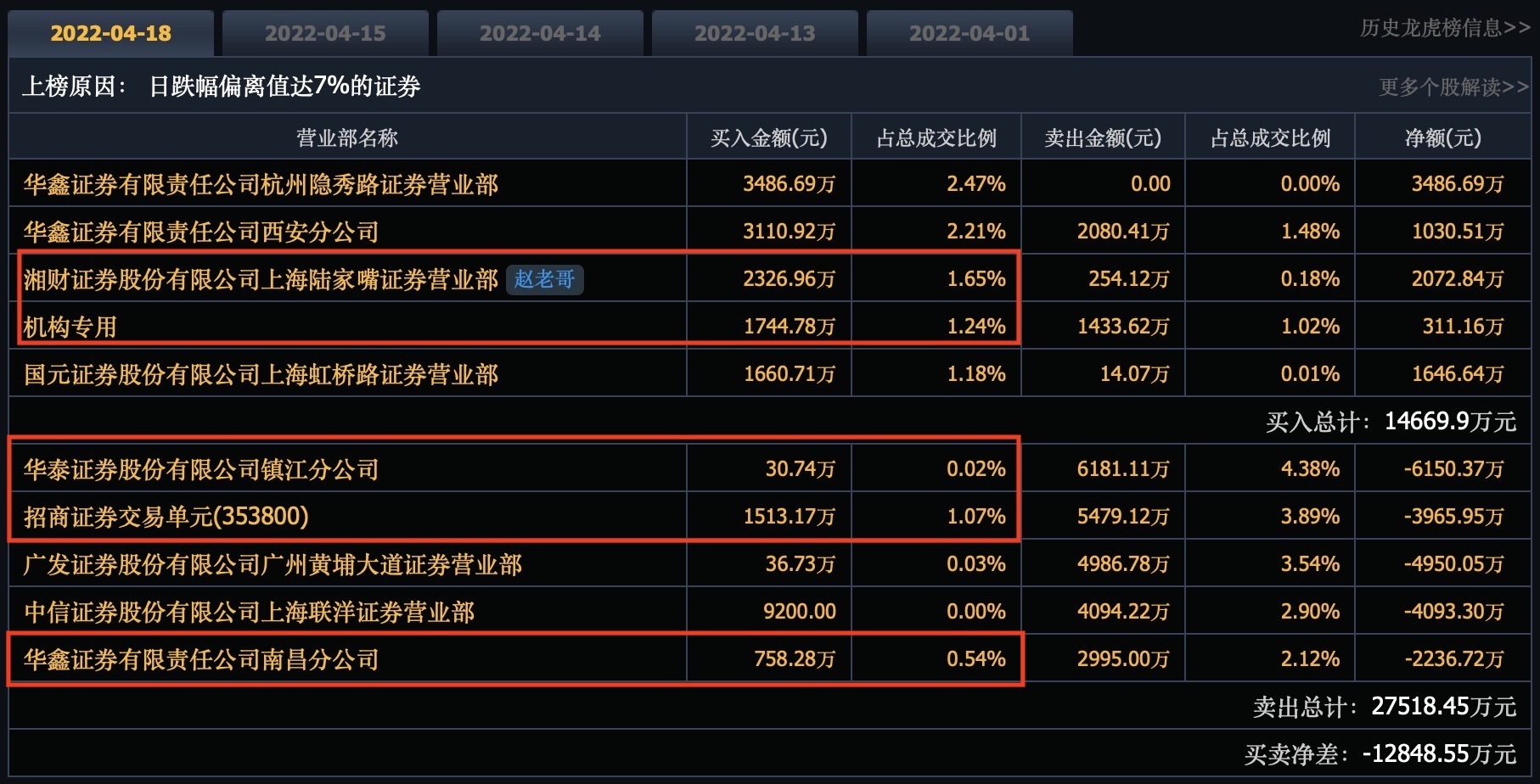 【游资动向】绿的谐波涨停 华鑫证券上海宛平南路证券营业部净买入1.11亿元