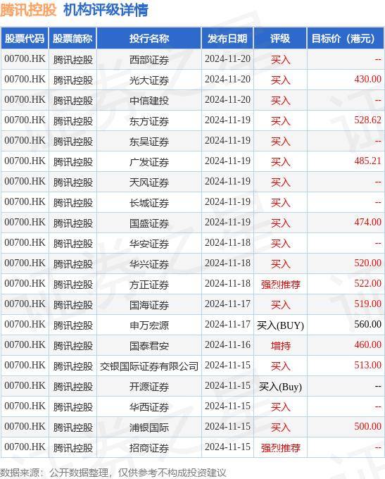 腾讯控股(00700.HK)6月5日回购109.20万股，耗资5.00亿港元