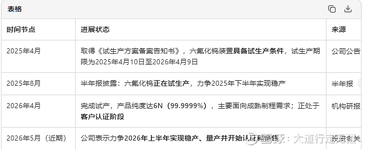 和远气体:目前公司六氟化钨产品尚处于试生产阶段 尚未签署任何具有法律约束力的实质性订单协议