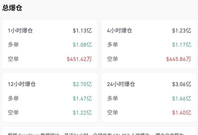 全线跳水,超11万人爆仓