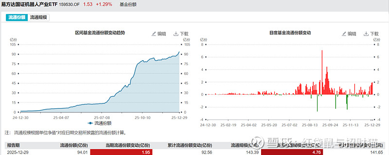 机器人概念股走低,机器人ETF跌约4%