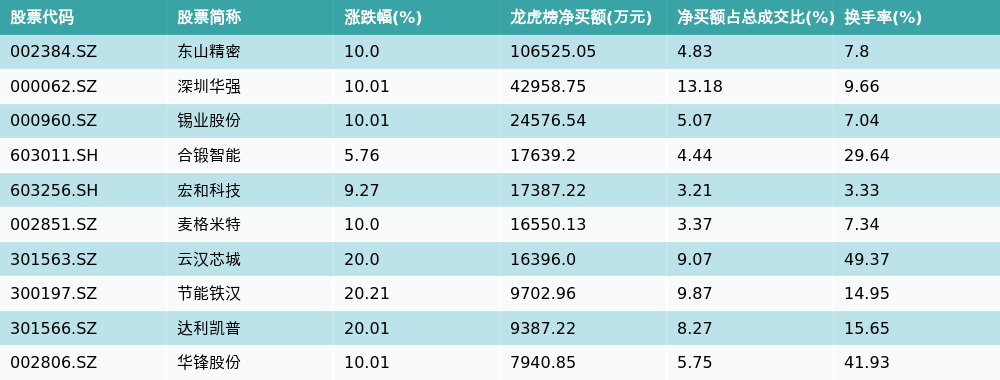 佳创视讯6月10日龙虎榜数据