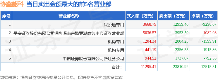 香江控股跌停，沪股通龙虎榜上净卖出355.93万元