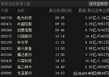 环氧丙烷概念探底回升,红宝丽午后涨停