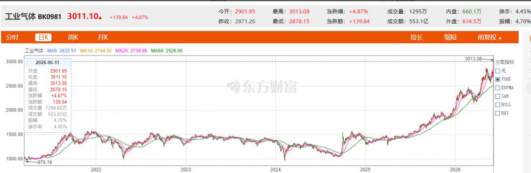 大破3000点，国产六氟化钨不看美股脸色的底气在哪？