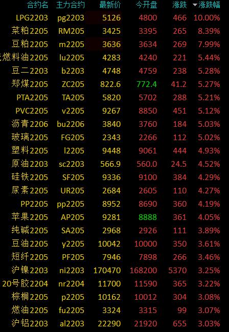LPG主力合约跌5%