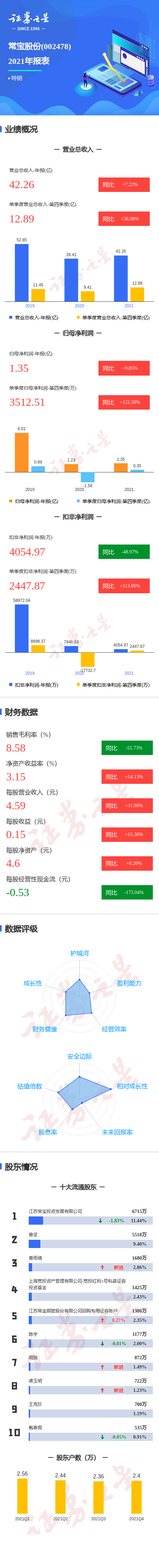 常宝股份：目前公司主营业务整体保持稳定