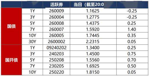 资金面边际收敛 股债同向波动增多
