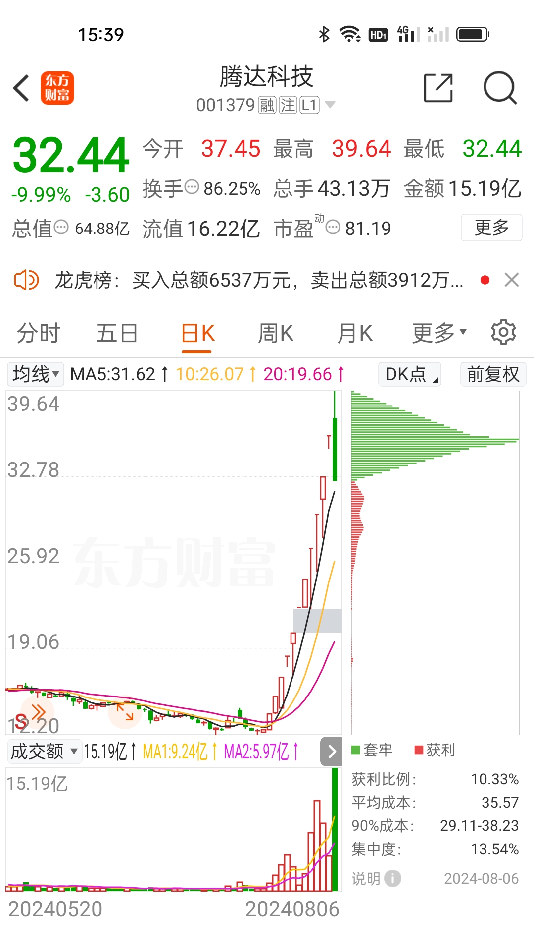 午评：沪指震荡跌0.37%，创业板指涨1.39%，半导体、医药板块涨幅居前