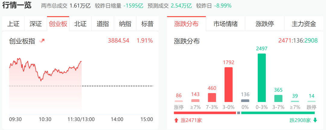 午评：沪指震荡跌0.37%，创业板指涨1.39%，半导体、医药板块涨幅居前