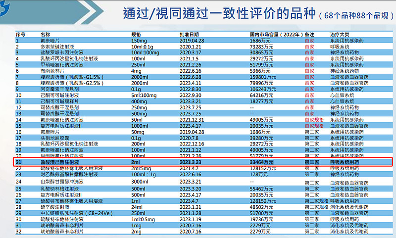 午间公告:一品红子公司创新药APH03867片临床试验注册申请获受理
