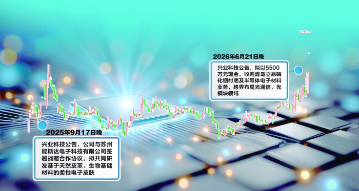 6月26日兴业科技涨停：半导体，纺织服装，人形机器人概念热股