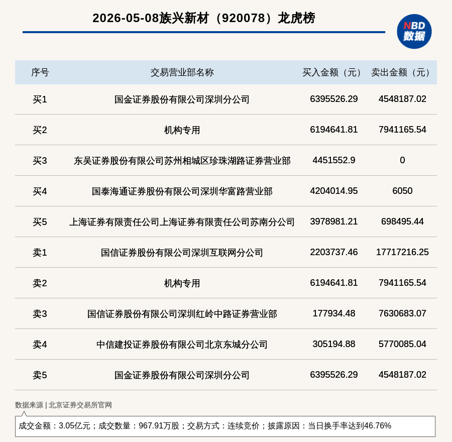 北自科技6月26日龙虎榜数据